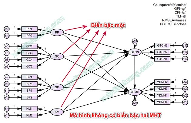 biến bậc hai trên CFA AMOS