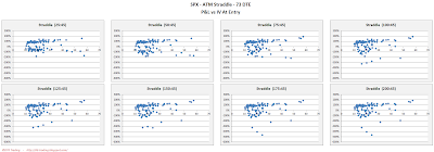 SPX Short Options Straddle Scatter Plot IV versus P&L - 73 DTE - Risk:Reward 45% Exits