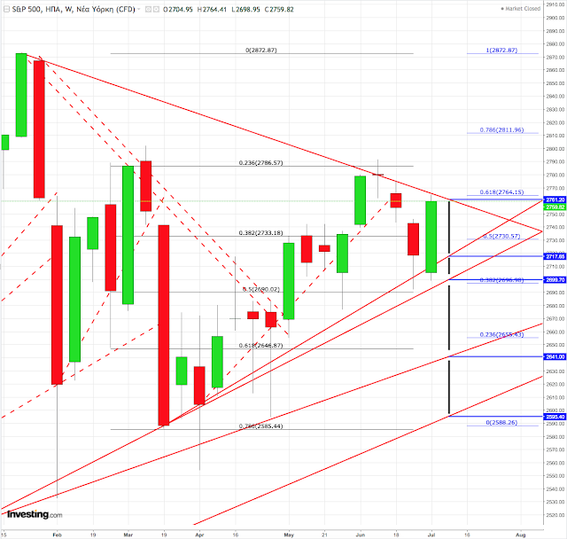 Spx weekly