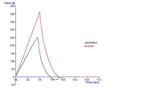 Tofu results graph - 2 types