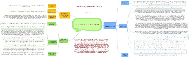 Mind Map 35 - KINH TRUNG BỘ - 13. Đại kinh Khổ uẩn (Mahàdukkhakkhanda sutta)