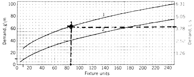 Figure showing Demand Load for flush valves & flush tanks