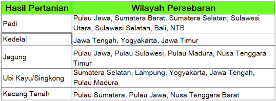 Tabel hasil Pertanian di Indonesia