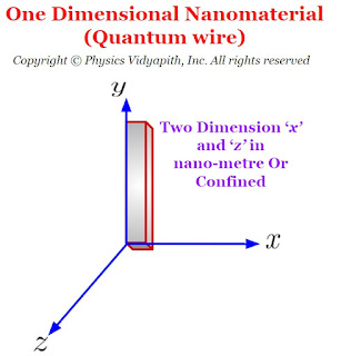 One Dimensional Nanomaterial (Quantum wire)