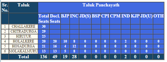 Chitradurga Taluk Panchayat Election 2016 Result