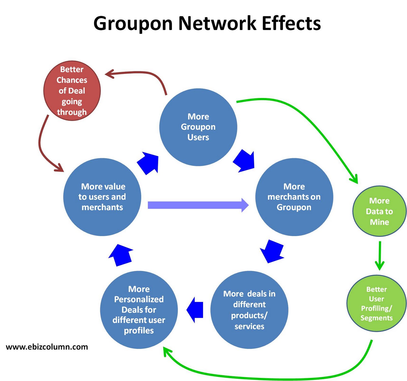 eBusiness Blog: Network Effects in Groupon Business Model