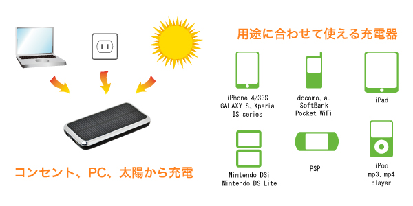 3500mAhの内蔵バッテリーを持ちソーラー充電も可能なモバイル充電器「mobile solar L」が24日に発売