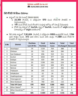 COVID 19 - AP Latest Bulletin-197   10.00 AM 26.06.20