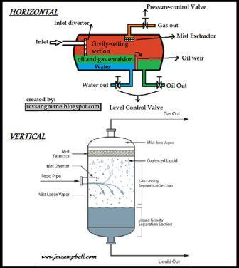 Bentuk Separator Horizontal dan Vertikal