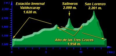 Perfil de la Travesía