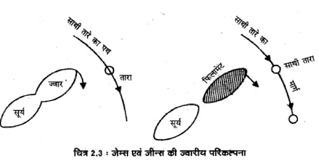 Solutions Class 11 Geography in Hindi (भूगोल) Chapter - 2 (पृथ्वी की उत्पत्ति एवं विकास)