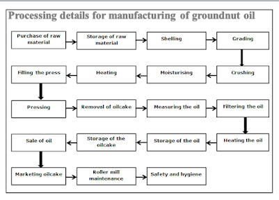 Ground Nut Oil Manufacturing Process with Flow Chart by tial wizards