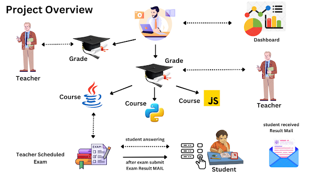 online exam portal overview img