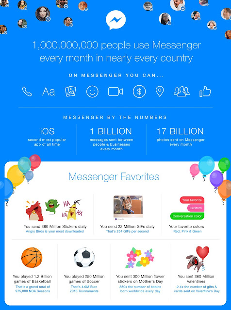 One Billion People Now Use Facebook Messenger