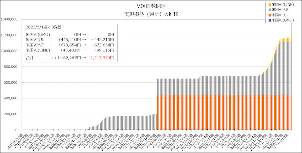 実現損益（累計）の推移