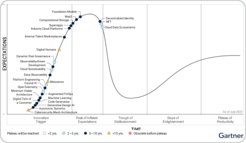 Gartner Hype Cycle for Emerging Technologies 2022