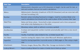 datatype - access2010- انواع البيانات فى الاكسيس