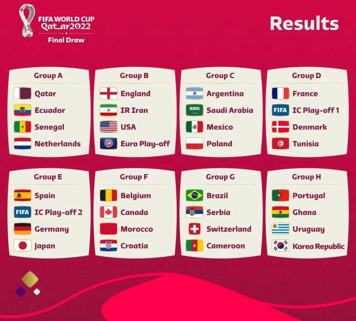 Qatar 2022 World Cup Draw