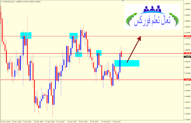 التحليل الفني لليورو دولار (EURUSD)