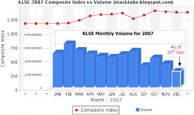 KLSE 2007 Composite Index vs Volume Analysis