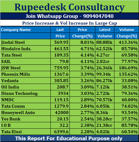 Price Increase & Vol Increase In Large Cap