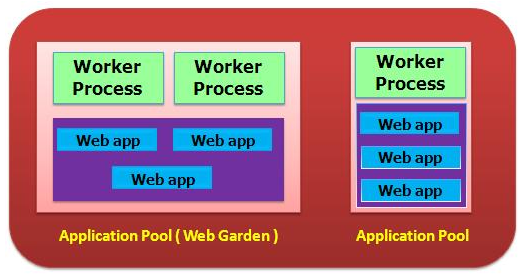 app-pool