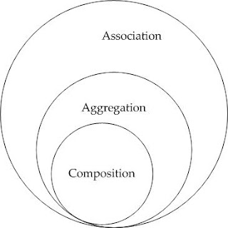 Association, Composition and Aggregation in C++