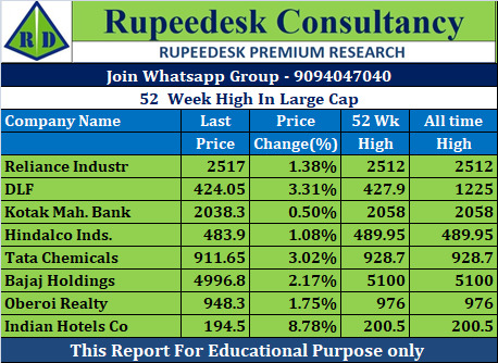 52  Week High In Large Cap