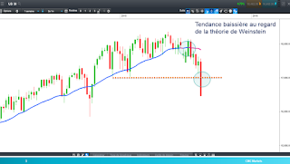 tendance dow jones dow ichimoku weinstein 4