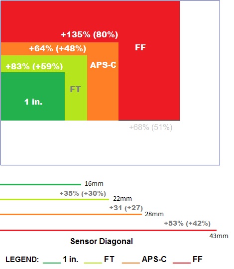 The Online Photographer Camera Sensor Size The Online Photographer Camera Sensor Size