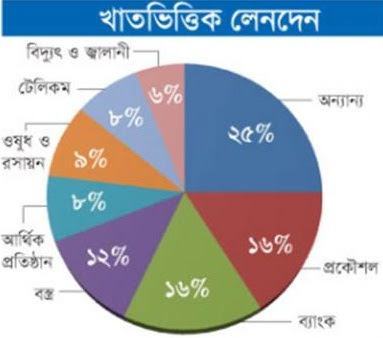 মুদ্রানীতির প্রভাব শেয়ারবাজারে