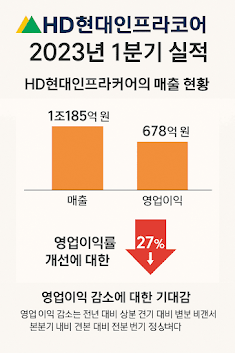 HD현대인프라코어 실적 형상화 그래프