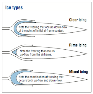  Meteorology  about Icing