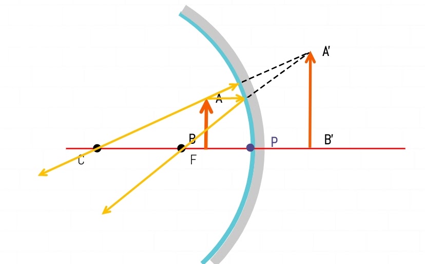 Sixth case of Concave Mirror ray diagrams