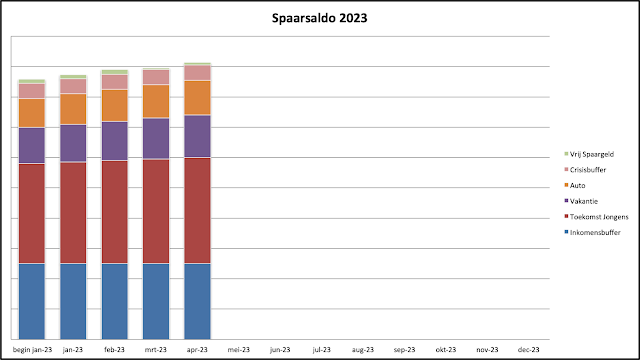 Spaargrafiek april 2023 Spaarsaldo