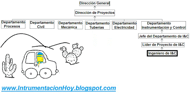 Ingeniero de Instrumentación y Control desde obra