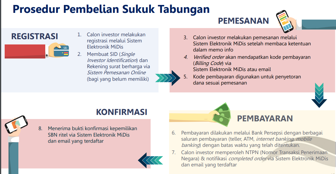 Surat Berharga Syariah Negara Sukuk Tabungan Definisi Keuntungan Dan Risiko Dan Cara Membelinya Pengadaan Eprocurement