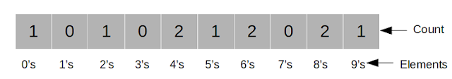 Counting sort