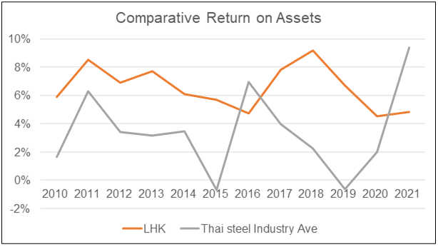 LHK Comparative ROA