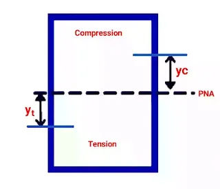 plastic section modulus