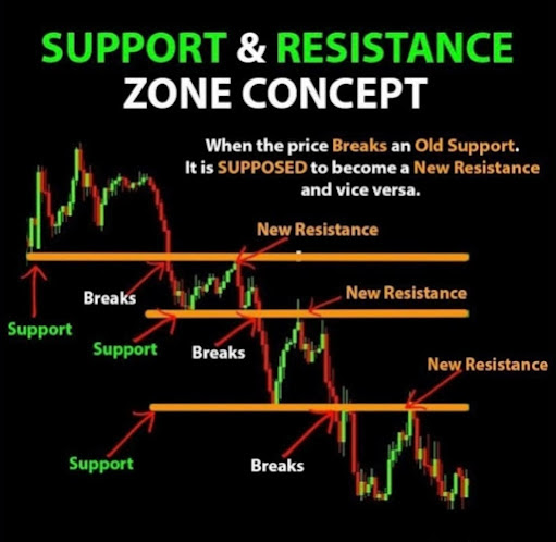 Support & Resistance Zone Concept