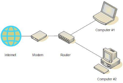 Apa Yang Dimaksud Dengan Router?