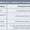 How Much Turkey Per Person : How Much Thanksgiving Turkey To Cook Per Person? Serving ... / We did not find results for: