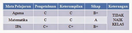 Kriteria dan Contoh Penentuan Kenaikan Kelas dalam 