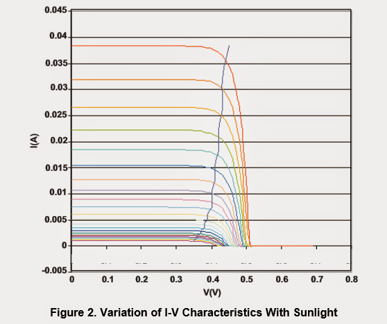 I-V variation characteristics with regard to sunlight