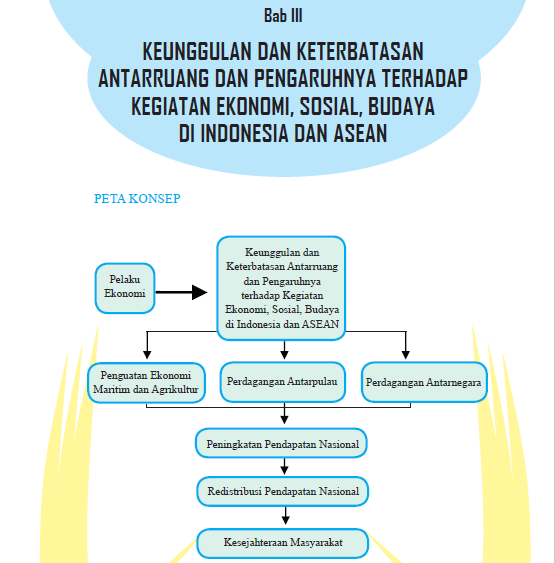 Keunggulan dan Keterbatasan Antarruang serta Peran Pelaku Ekonomi dalam Suatu Perekonomian