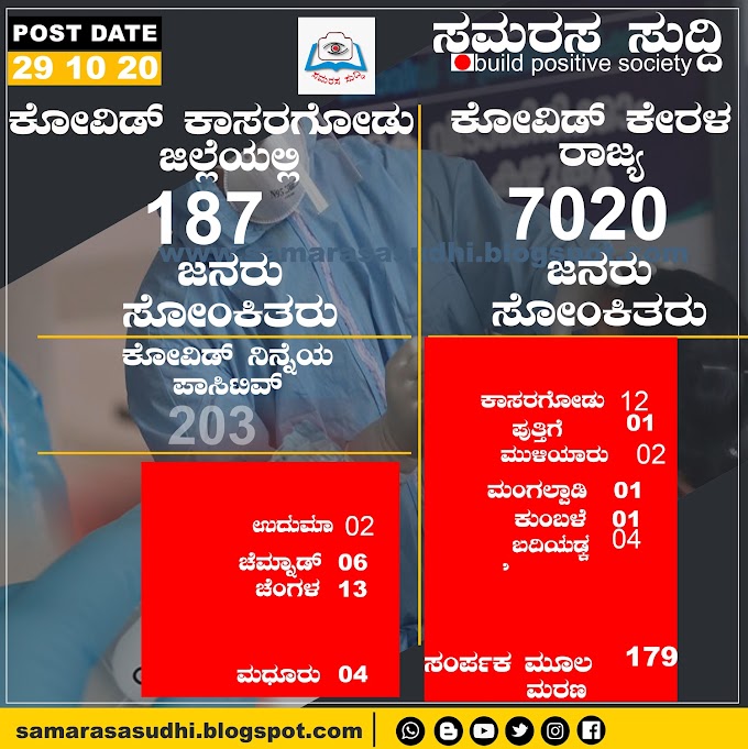                             ಕಾಸರಗೋಡು ಜಿಲ್ಲೆಯಲ್ಲಿ ಗುರುವಾರ 187 ಮಂದಿಗೆ ಕೋವಿಡ್ ಪಾಸಿಟಿವ್ 