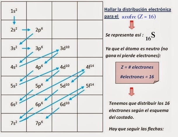 10 (3). Configuración Electrónica - Lessons - Tes Teach