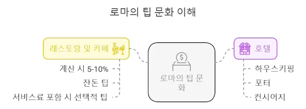 로마 팁 문화 이해