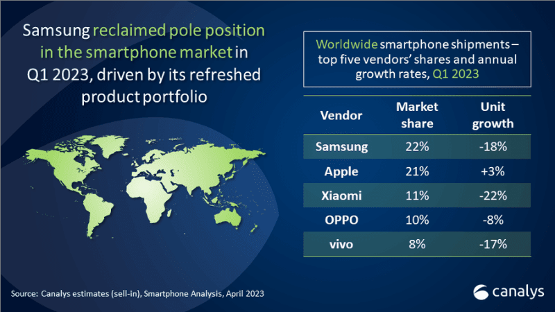 Top 5 smartphone vendor Canalys Q1 2023